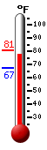 Currently 80.1, Max: 80.6, Min: 67.1