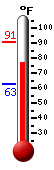 Currently 80.3, Max: 90.7, Min: 62.9