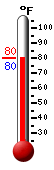 Currently 80.5, Max: 87.1, Min: 74.4