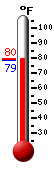 Currently 81.5, Max: 95.5, Min: 72.3