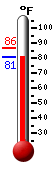 Currently 81.7, Max: 86.4, Min: 81.7