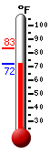 Currently 81.9, Max: 83.2, Min: 81.6