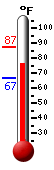 Currently 82.0, Max: 87.2, Min: 67.0