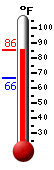 Currently 82.3, Max: 82.3, Min: 66.4