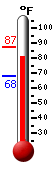 Currently 82.4, Max: 87.3, Min: 68.2