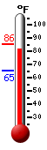 Currently 83.3, Max: 85.4, Min: 65.1