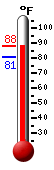 Currently 83.5, Max: 88.4, Min: 80.7