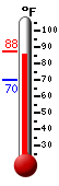 Currently 83.6, Max: 86.4, Min: 70.4