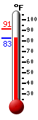 Currently 83.8, Max: 91.3, Min: 83.7