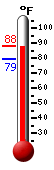 Currently 84.1, Max: 84.5, Min: 79.1