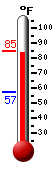 Currently 84.2, Max: 84.5, Min: 57.2