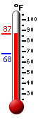 Currently 84.6, Max: 86.1, Min: 68.2