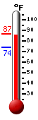 Currently 84.7, Max: 85.6, Min: 73.8