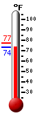 Currently 85.2, Max: 94.2, Min: 78.1