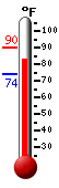 Currently 85.6, Max: 89.7, Min: 73.7
