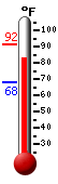 Currently 85.8, Max: 91.6, Min: 68.2
