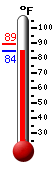 Currently 85.9, Max: 89.0, Min: 85.9