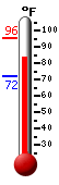 Currently 86.3, Max: 95.5, Min: 72.3