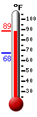 Currently 86.4, Max: 86.6, Min: 67.6