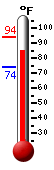 Currently 86.5, Max: 94.2, Min: 73.9