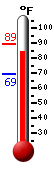 Currently 86.8, Max: 89.4, Min: 69.2
