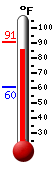 Currently 87.1, Max: 91.1, Min: 60.5