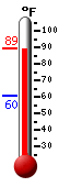 Currently 87.3, Max: 87.6, Min: 60.5