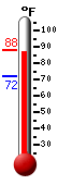 Currently 87.4, Max: 87.4, Min: 72.1