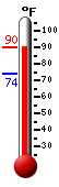 Currently 87.7, Max: 87.9, Min: 74.0