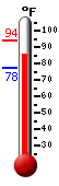 Currently 87.9, Max: 93.8, Min: 77.6