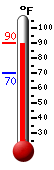 Currently 88.3, Max: 88.3, Min: 70.3