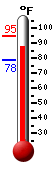 Currently 88.4, Max: 94.9, Min: 78.5
