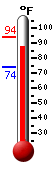Currently 88.5, Max: 94.1, Min: 74.0