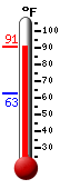 Currently 89.2, Max: 89.9, Min: 62.9