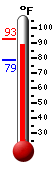 Currently 89.3, Max: 92.9, Min: 78.6