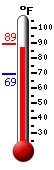 Currently 89.4, Max: 89.4, Min: 69.2
