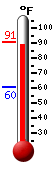 Currently 89.5, Max: 91.1, Min: 60.5