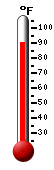Currently 89.7, Max: 94.3, Min: 71.8