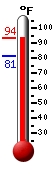 Currently 89.8, Max: 90.2, Min: 81.1