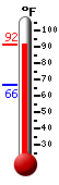 Currently 89.9, Max: 90.2, Min: 66.4