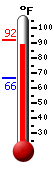 Currently 90.1, Max: 92.3, Min: 66.4