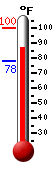 Currently 90.7, Max: 99.9, Min: 78.1