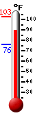 Currently 90.9, Max: 102.7, Min: 76.1
