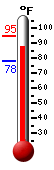 Currently 91.2, Max: 94.8, Min: 78.2