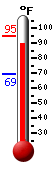 Currently 91.7, Max: 94.4, Min: 69.2