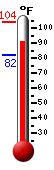 Currently 91.8, Max: 103.9, Min: 82.0