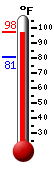 Currently 91.9, Max: 92.4, Min: 80.7
