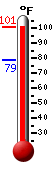 Currently 92.9, Max: 93.0, Min: 78.7