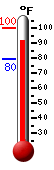 Currently 93.1, Max: 99.8, Min: 79.6