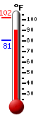 Currently 93.2, Max: 101.7, Min: 80.7